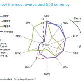 Die am meisten überbewertete Währung der Welt.