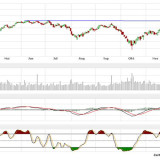 Dax durchbricht Aufwärtstrend – neues Abwärtspotenzial