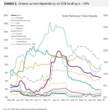 Die Abhängigkeit der europäischen Banken von der EZB in Zahlen.