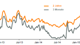 Thema der Woche 9/2015: Implizierte Volatilität GBP-USD
