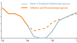 Thema der Woche 8/2015: Vierteljährliche Inflationsprognose für das Vereinigte Königreich