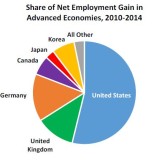 Mehr als ein Strohfeuer am US-Arbeitsmarkt.