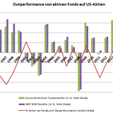 Der US-Aktienmarkt ist zu effizient für Fondsmanager.
