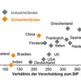 Thema der Woche 7/2015: Die Verschuldung wächst im Grossteil der Industrieländer