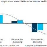 Warum Industrieaktien nicht vom Fleck kommen.