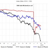 Die Euroschwäche trifft nicht nur die Schweiz.