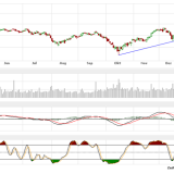 Dax: trotz Aufwärtstrend unverändert kritische Indikatorenlage