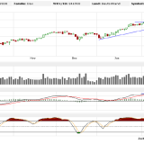Dax: unbesorgt! Zeigen die US-Märkte, was passieren kann?