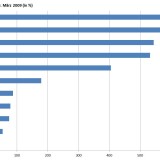 Die beste Aktie im Dow.