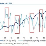 Droht ein Gewinneinbruch in den USA?
