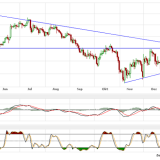 Gold und Silber: Unterstützungen und Trends spielen derzeit keine Rolle