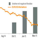 Thema der Woche 12/2015: Kein Ende der negativen Renditen in Sicht