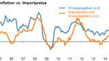 Thema der Woche 14/2015: US-Inflation vs. Importpreise