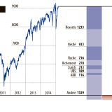 Novartis treibt den SMI nach oben.