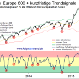 Europa: Die Korrektur hat vermutlich begonnen