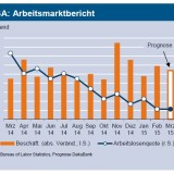 Achtung auf den Arbeitsmarkt.
