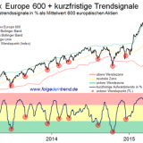 Europa: Seitwärtsbewegungen schwächen Haussekräfte