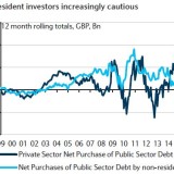 Grossbritannien schreckt ausländische Anleger ab.