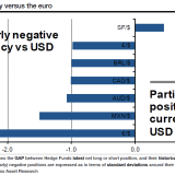 Alle Hedge Funds sind long Dollar. Ausser...
