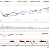 Dax: keine Aufwärtsdynamik mehr – Konsolidierung nur als Seitwärtstrend?