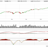 Dax: was will uns die aktuelle Situation zeigen?