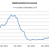 Der Euribor fällt unter null. Schlecht für die SNB.