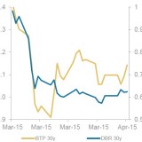QE in Europa: Die Spreads schrumpfen nicht mehr.