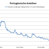Negativrenditen auch für Portugal.