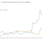 Die Geburtsstunde der Bundessteuer