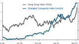 Thema der Woche 16/2015: Anstieg der chinesischen Aktien