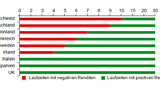 Thema der Woche 17/2015: Anleihen weisen vermehrt negative Renditen auf