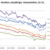 U-Turn am Anleihenmarkt?