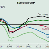 Europa muss dringend wachsen.