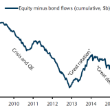 Zweiter Anlauf für die Great Rotation.