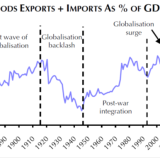Die Globalisierung schreitet trotz Rückschlag voran.