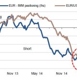 Spekulation gegen den Euro.