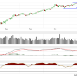 Dax: Ausbruch mit Gap beendet Konsolidierungsphase