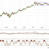 Gold und Silber: Weiterhin in Bodenbildungsphase