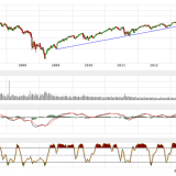 Dax und Dow Jones: Dax jetzt wieder mit Vorteil
