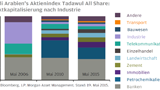Thema der Woche 22/2015: Saudi-Arabien: Marktkapitalisierung nach Industrie