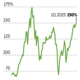Der «Buffett-Indikator» ist ein Warnsignal für US-Aktien.
