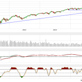Dax und Dow Jones: US-Märkte weiterhin besser als Europa