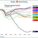 Griechenlands Wirtschaftsmisere in einem Chart.