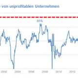 Mehr unprofitable Unternehmen gehen an die Börse.