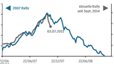 Thema der Woche 28/2015: Schanghai: A-Aktien-Markt