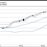 Der S&P 500 und die Dow-Theorie