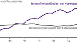 Thema der Woche 26/2015: Die Immobilienblase in Norwegen wächst weiter
