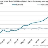 Amerikas grundsolider Arbeitsmarkt.