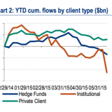 Institutionelle US-Investoren verkaufen Aktien in rauen Mengen.