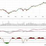 Dax und Dow Jones: Dow kann Unterstützung halten, Dax nicht
